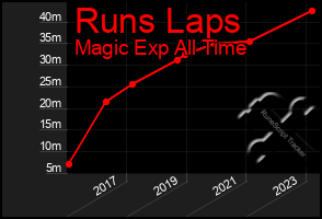 Total Graph of Runs Laps