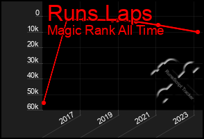 Total Graph of Runs Laps