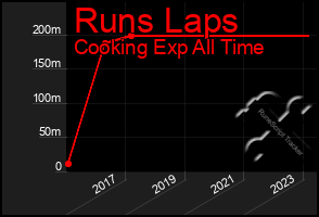 Total Graph of Runs Laps