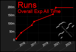 Total Graph of Runs