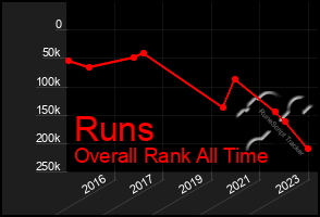 Total Graph of Runs