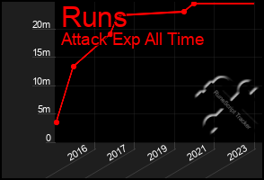 Total Graph of Runs