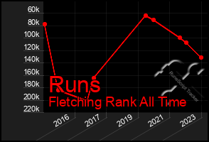 Total Graph of Runs