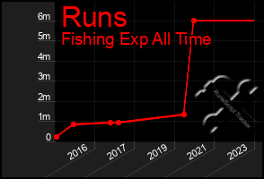 Total Graph of Runs