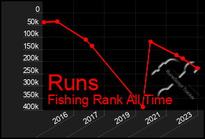 Total Graph of Runs