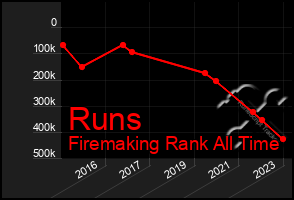 Total Graph of Runs