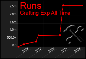 Total Graph of Runs