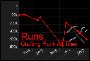 Total Graph of Runs