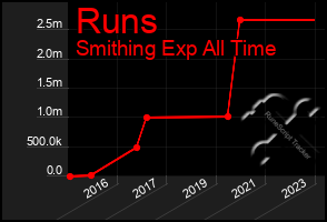 Total Graph of Runs