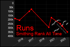 Total Graph of Runs