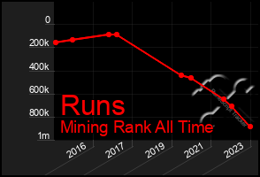 Total Graph of Runs