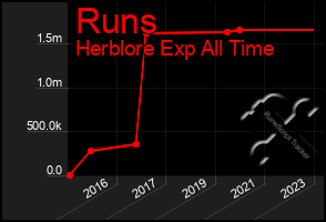 Total Graph of Runs