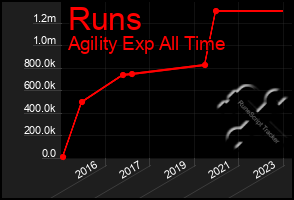 Total Graph of Runs