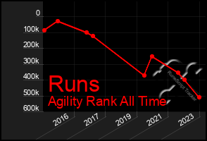 Total Graph of Runs