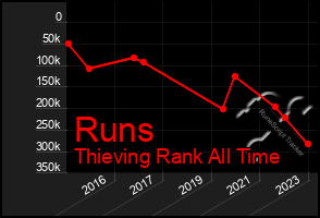 Total Graph of Runs