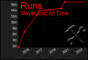 Total Graph of Runs