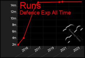 Total Graph of Runs