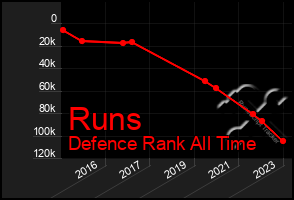 Total Graph of Runs