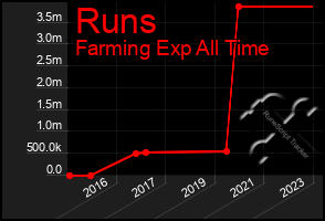 Total Graph of Runs