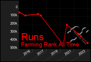 Total Graph of Runs