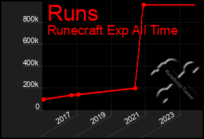 Total Graph of Runs