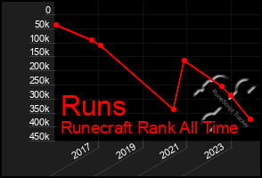 Total Graph of Runs