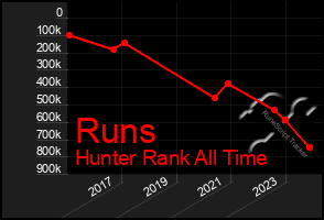 Total Graph of Runs