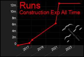 Total Graph of Runs