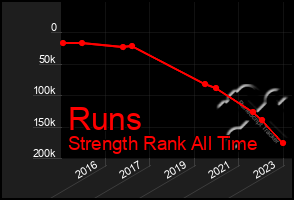 Total Graph of Runs