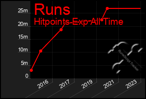 Total Graph of Runs