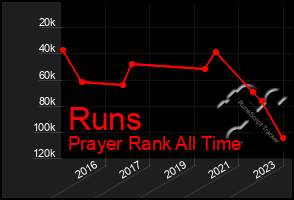 Total Graph of Runs