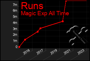 Total Graph of Runs