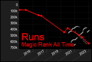 Total Graph of Runs