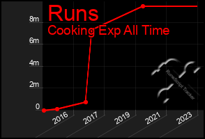 Total Graph of Runs