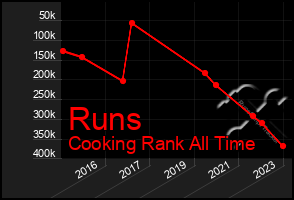 Total Graph of Runs