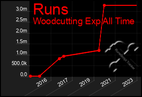 Total Graph of Runs