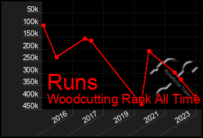 Total Graph of Runs