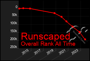 Total Graph of Runscaped