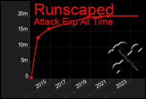 Total Graph of Runscaped