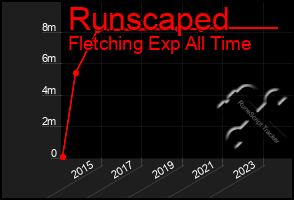 Total Graph of Runscaped