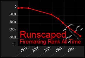 Total Graph of Runscaped