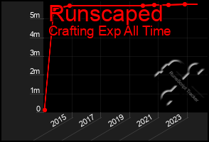 Total Graph of Runscaped