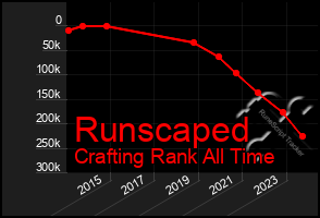 Total Graph of Runscaped