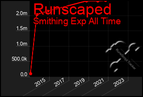 Total Graph of Runscaped