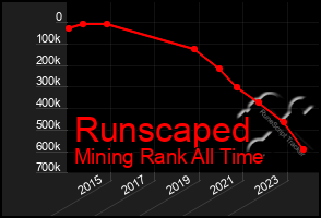 Total Graph of Runscaped