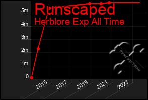 Total Graph of Runscaped