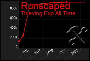 Total Graph of Runscaped