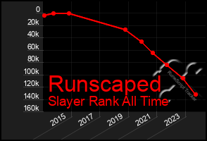 Total Graph of Runscaped