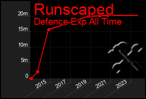 Total Graph of Runscaped