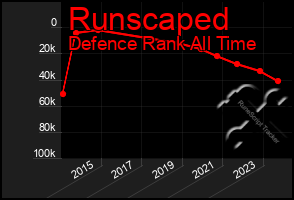 Total Graph of Runscaped